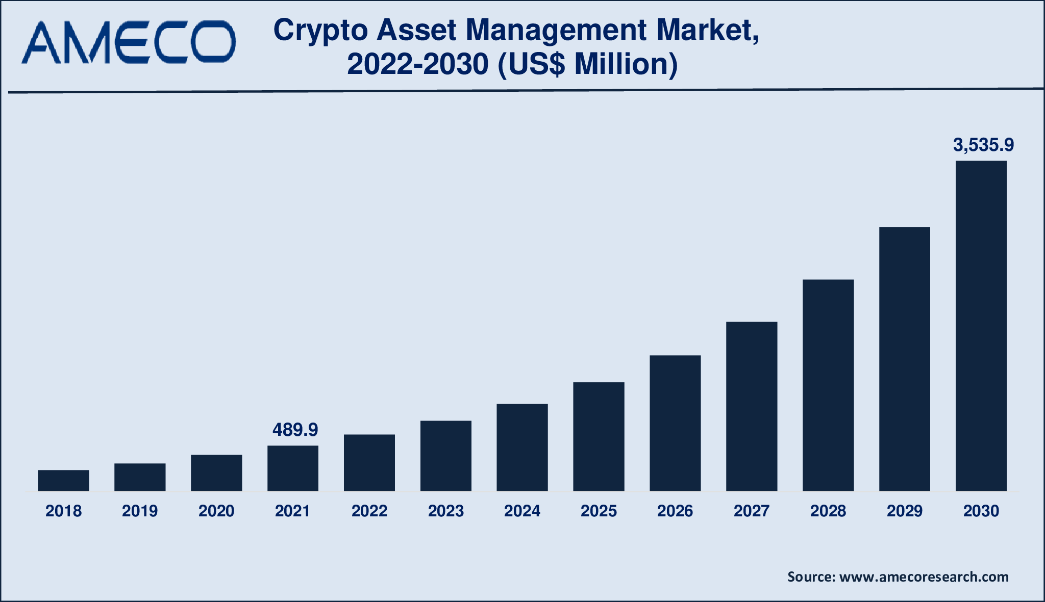 Crypto Asset Management Market Size, Share, Growth, Trends, and Forecast 2022-2030